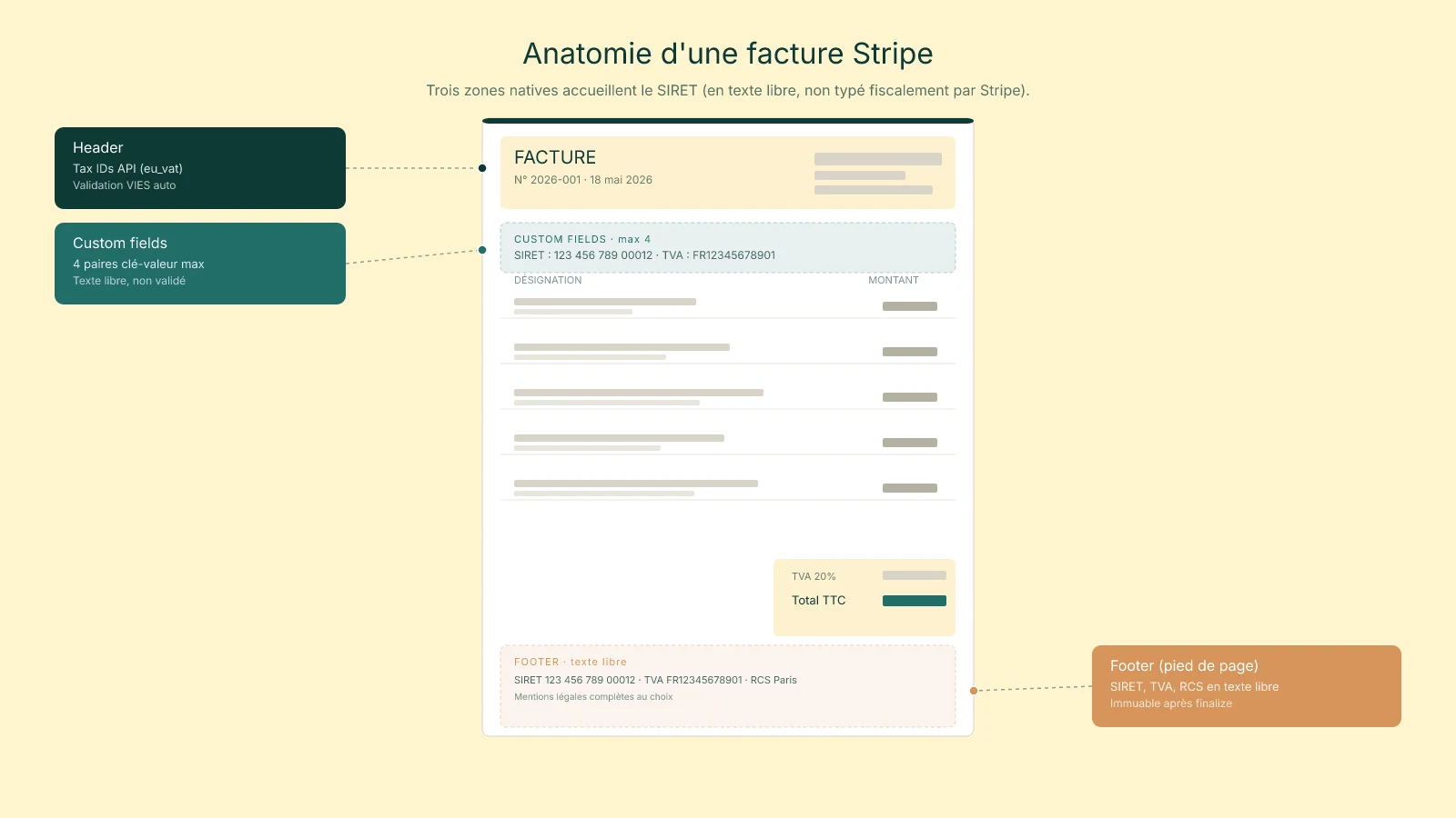 Anatomie d'une facture Stripe vue de France&nbsp;: en-tete custom fields, corps lignes, pied de page footer SIRET