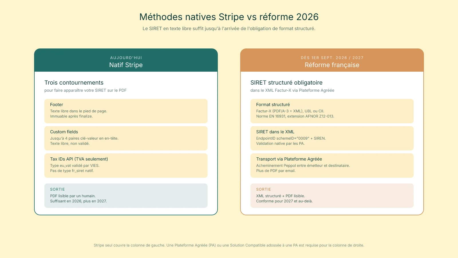 Methodes natives Stripe (footer, custom fields, Tax IDs) versus exigences reforme 2026&nbsp;: Factur-X structure et Peppol Participant ID via Plateforme Agreee