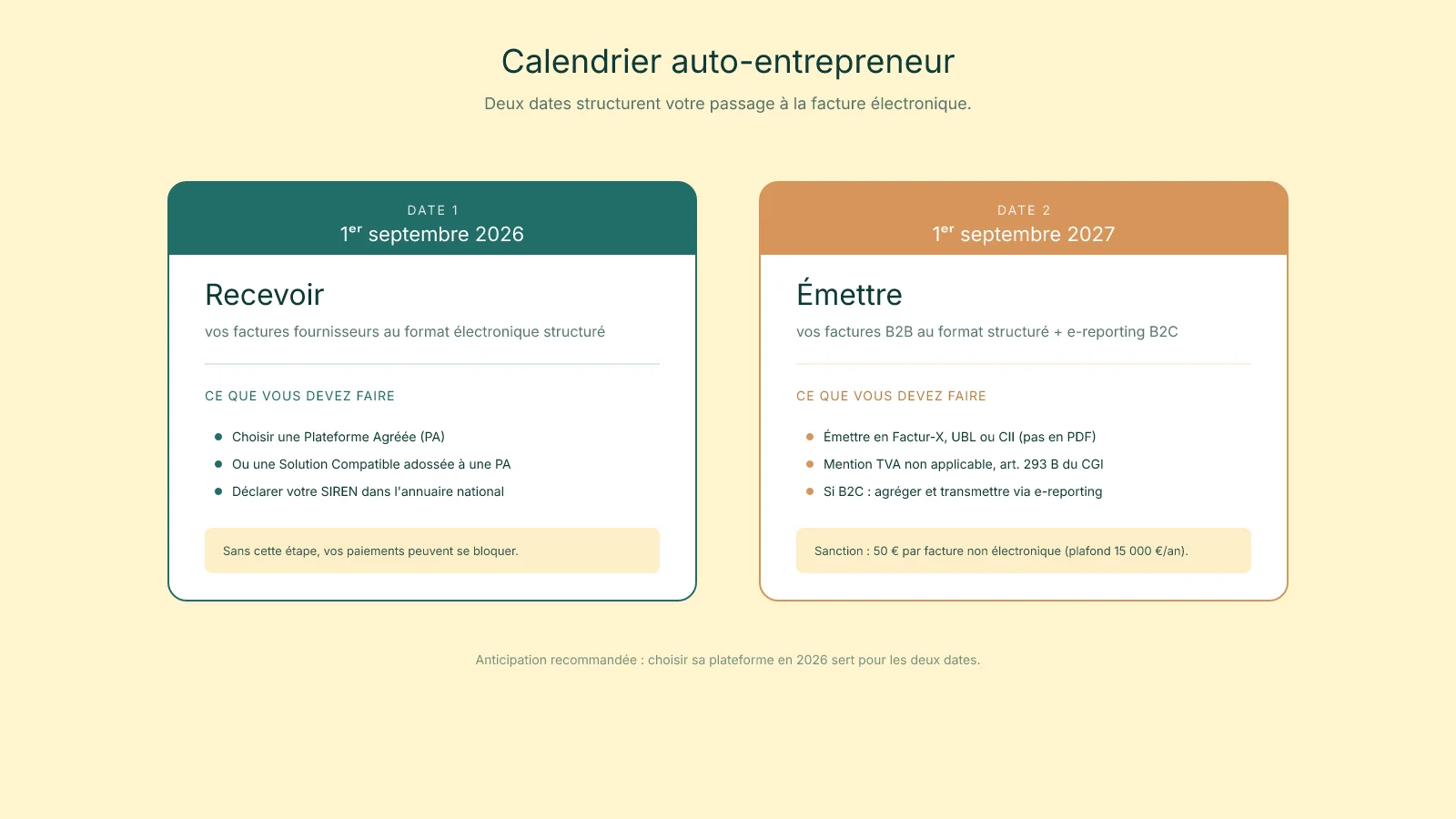 Calendrier auto-entrepreneur reforme facture electronique&nbsp;: 1er septembre 2026 reception, 1er septembre 2027 emission B2B et e-reporting B2C