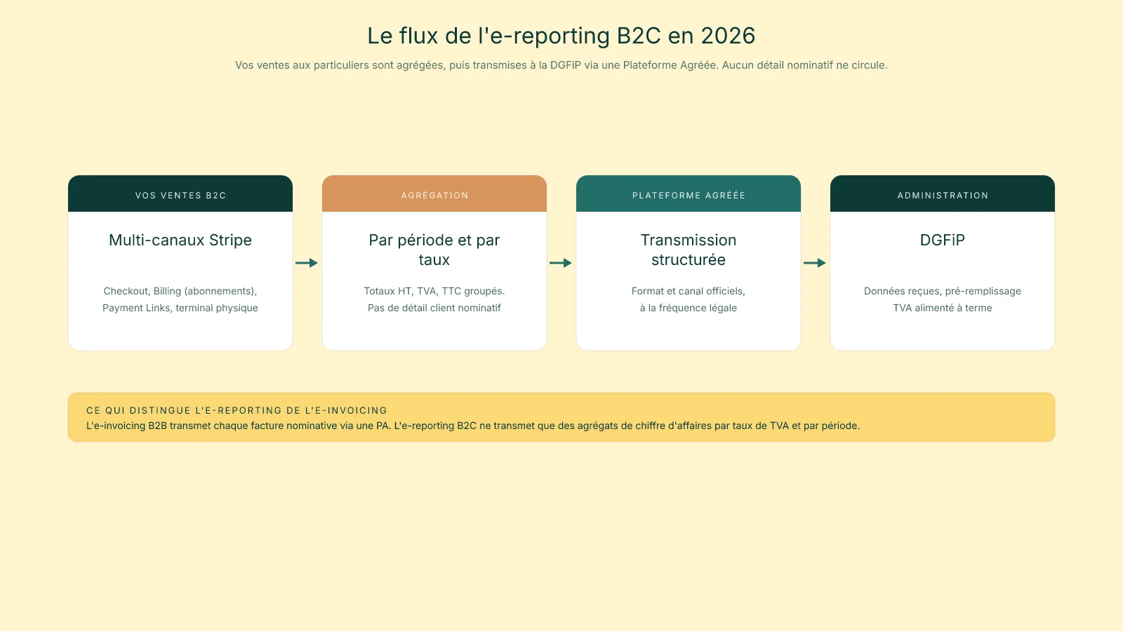 Schéma du flux e-reporting B2C&nbsp;: ventes Stripe agrégées par période et par taux de TVA, transmises via une Plateforme Agréée à la DGFiP
