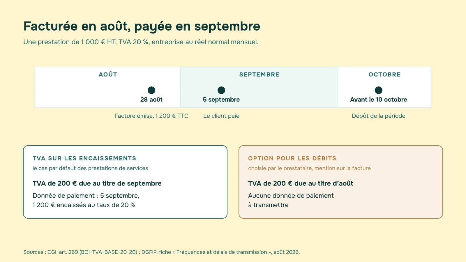 Frise d'une prestation facturée le 28 août et payée le 5 septembre&nbsp;: sur les encaissements, la TVA et la donnée de paiement relèvent de septembre&nbsp;; avec l'option pour les débits, la TVA relève d'août et aucune donnée de paiement n'est due