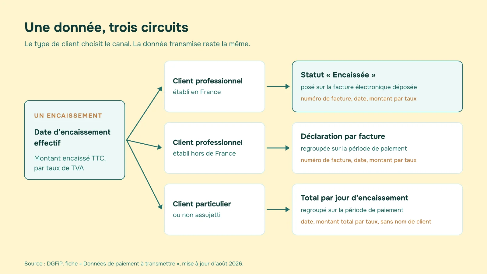 Schéma des trois circuits de l'e-reporting de paiement&nbsp;: statut Encaissée pour un client professionnel en France, déclaration par facture pour un client professionnel établi hors de France, total par jour pour les particuliers