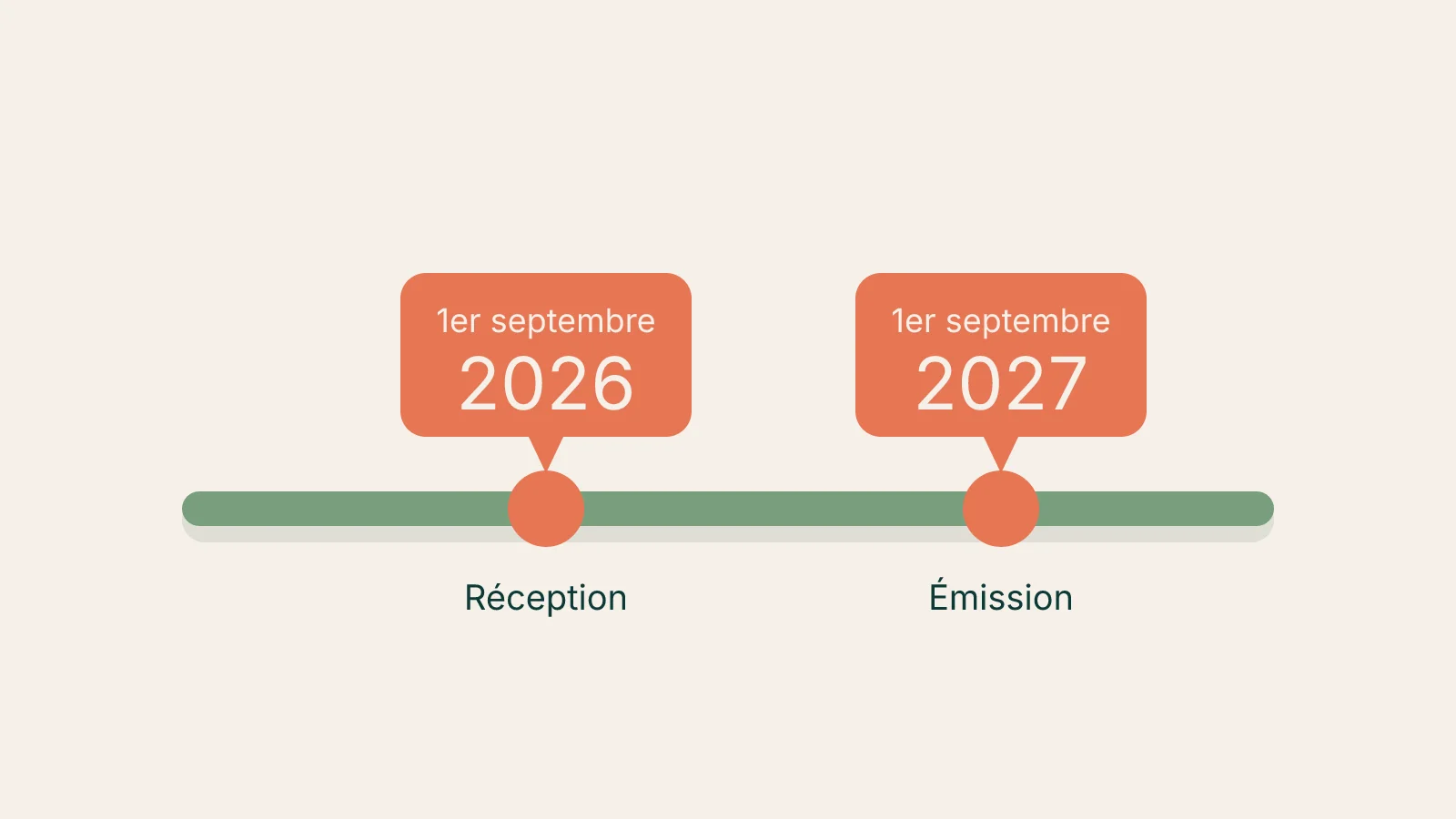 Calendrier de la réforme facturation électronique 2026 et 2027