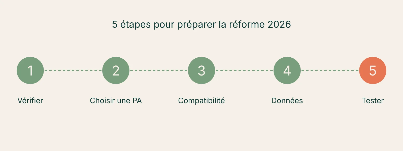 Roadmap des 5 étapes pour préparer la réforme facturation électronique 2026