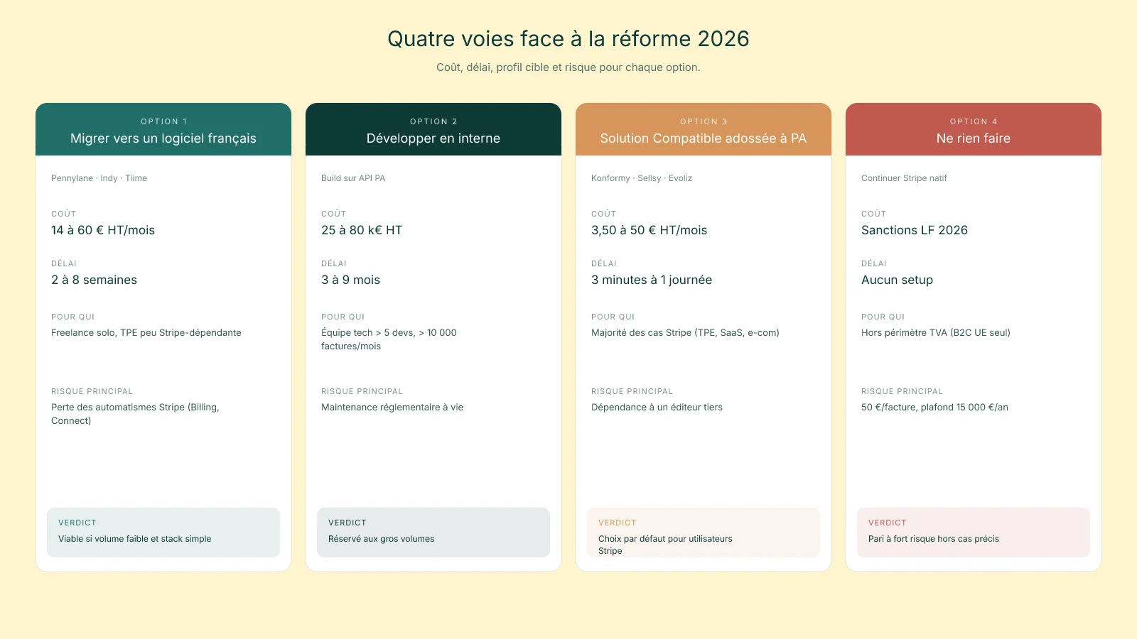 Comparatif visuel des quatre options face a la reforme 2026&nbsp;: migrer vers logiciel francais, developper en interne, ajouter une Solution Compatible, ne rien faire