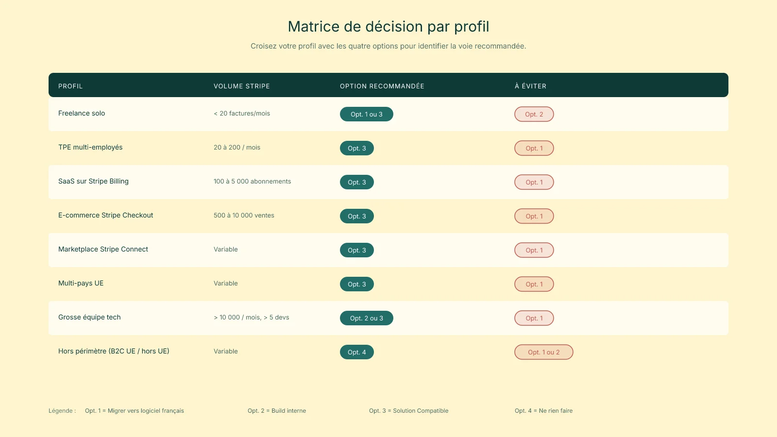 Matrice de decision facturation electronique 2026 par profil&nbsp;: freelance, TPE multi-employes, SaaS Stripe Billing, e-commerce Stripe Checkout, marketplace Connect, multi-pays