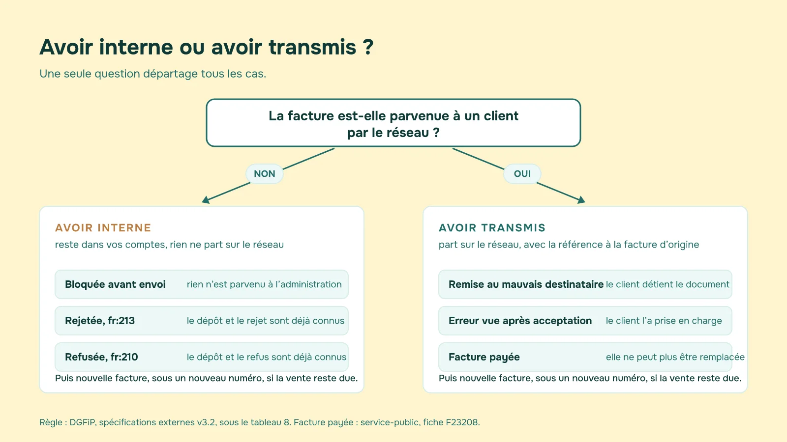 Arbre de décision&nbsp;: selon que la facture a été bloquée avant envoi, rejetée, refusée ou remise à un client, l'avoir reste interne ou est transmis sur le réseau