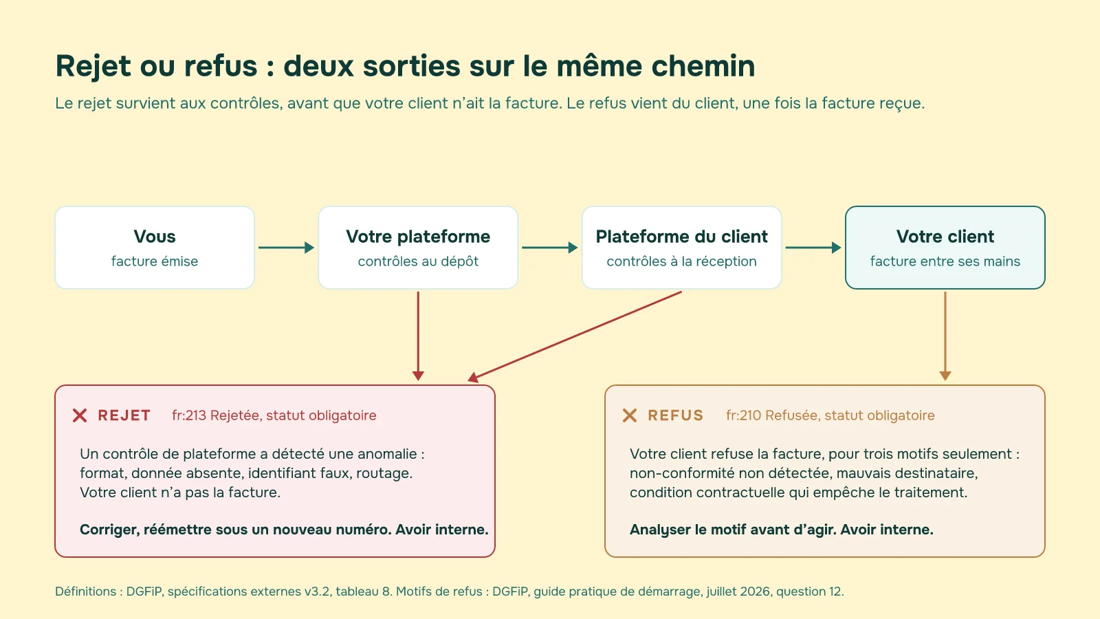 Schéma du parcours d'une facture électronique avec ses deux sorties&nbsp;: le rejet par une plateforme en début de chemin, le refus par le client une fois la facture reçue