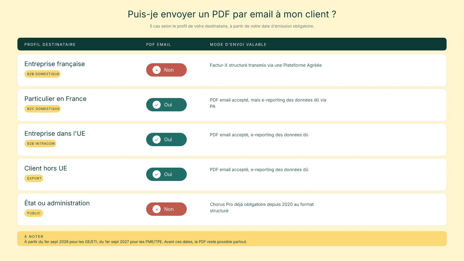Matrice 5 cas : puis-je envoyer un PDF par email à mon client en 2026 selon son profil (B2B FR, B2C FR, B2B UE, Hors UE, État)