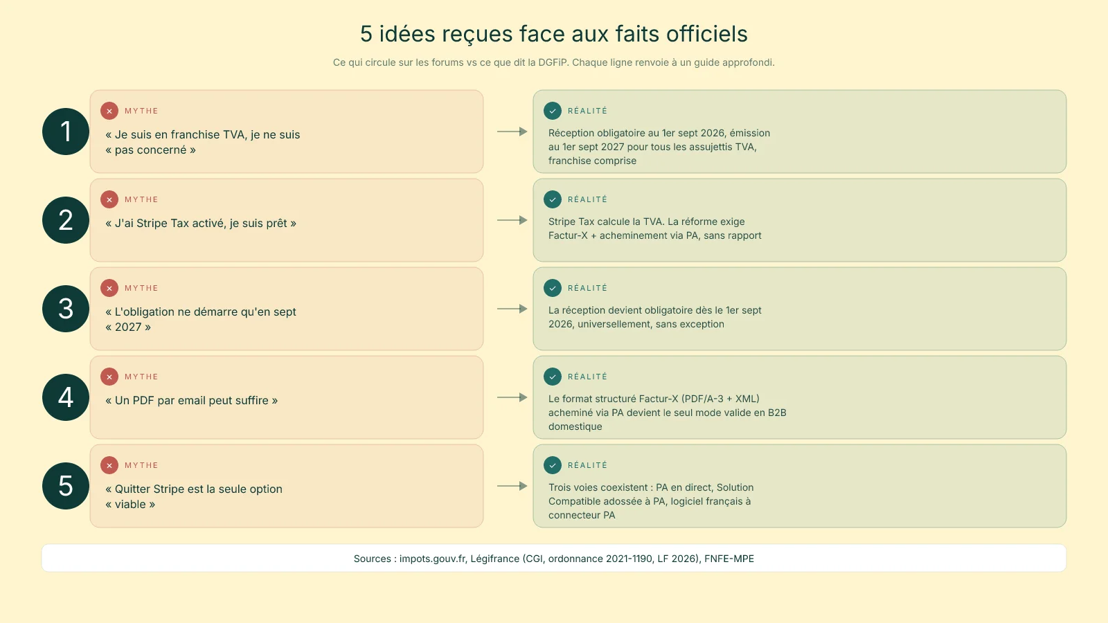 Tableau visuel des 5 idées reçues sur la facturation électronique 2026 vs la réalité