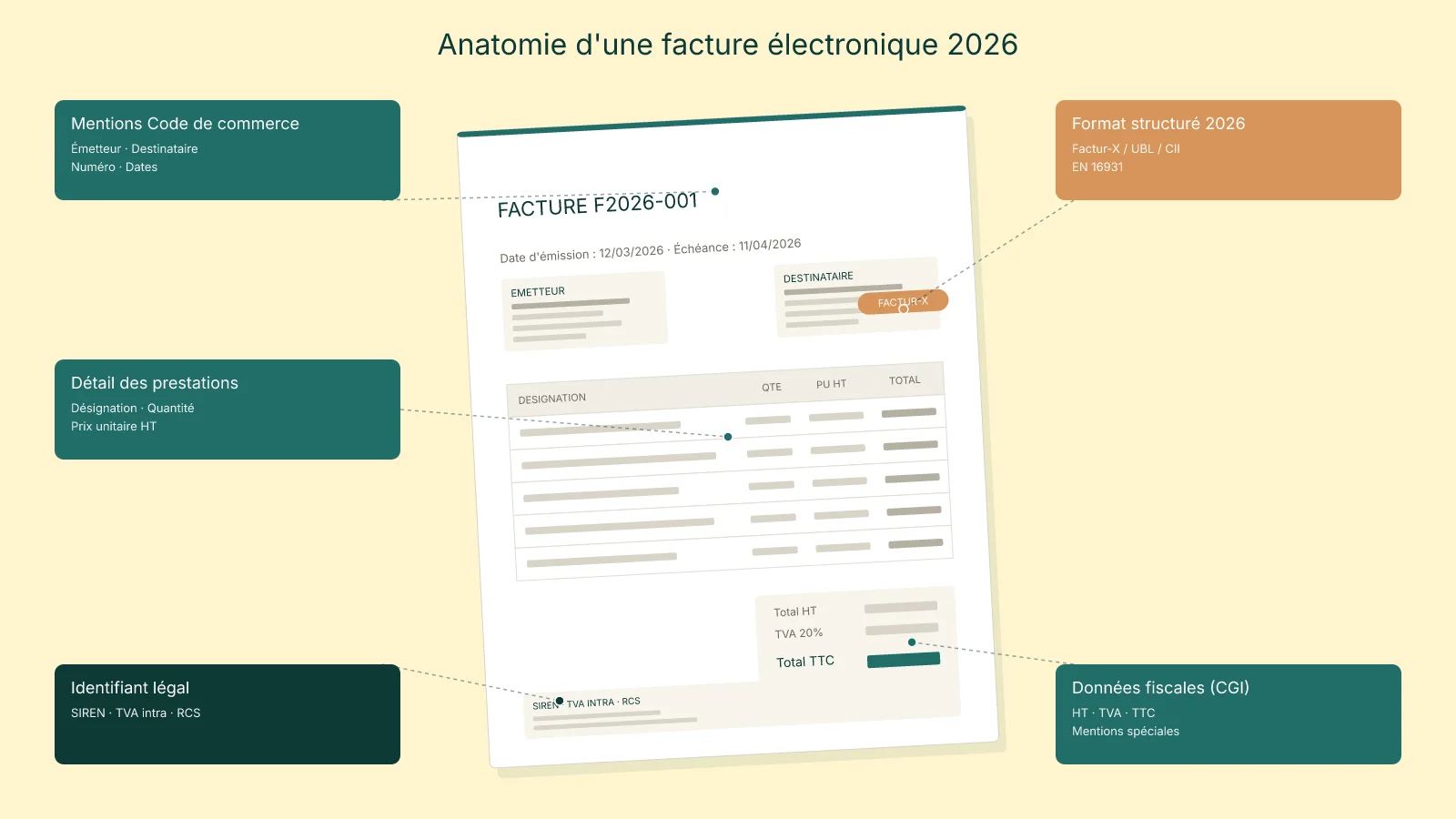 Anatomie d'une facture electronique 2026&nbsp;: mockup commente avec les 5 zones obligatoires (mentions Code de commerce, format Factur-X / UBL / CII, detail des prestations, identifiant legal SIREN, donnees fiscales CGI)
