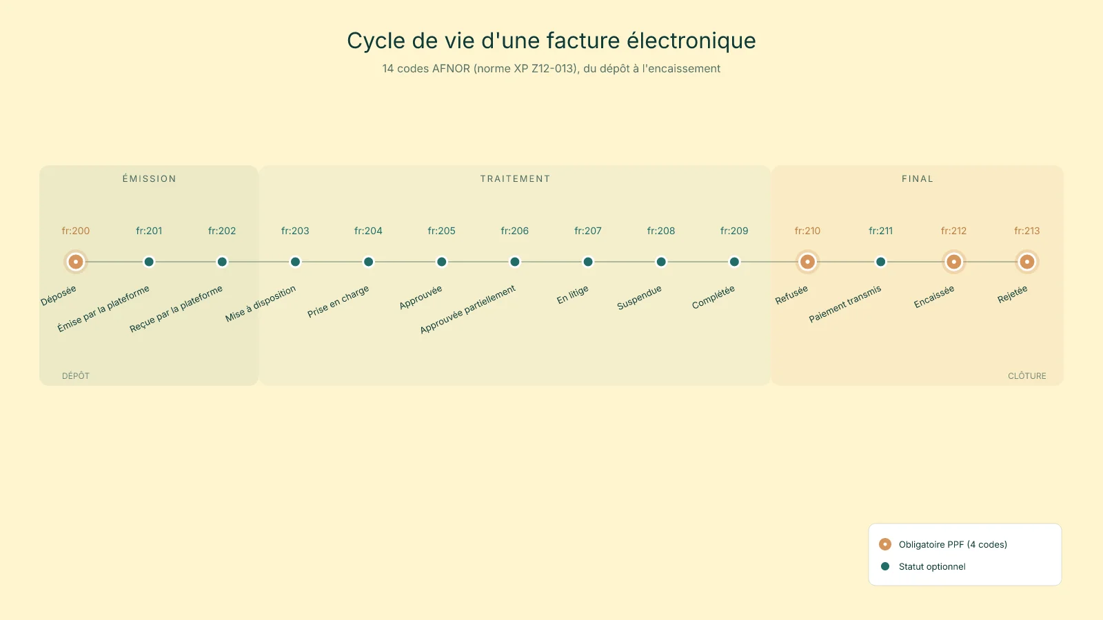 Timeline des 14 codes AFNOR de cycle de vie d'une facture electronique, de fr:200 (Deposee) a fr:213 (Rejetee), avec les 4 codes obligatoires PPF (fr:200, fr:210, fr:212, fr:213) mis en evidence
