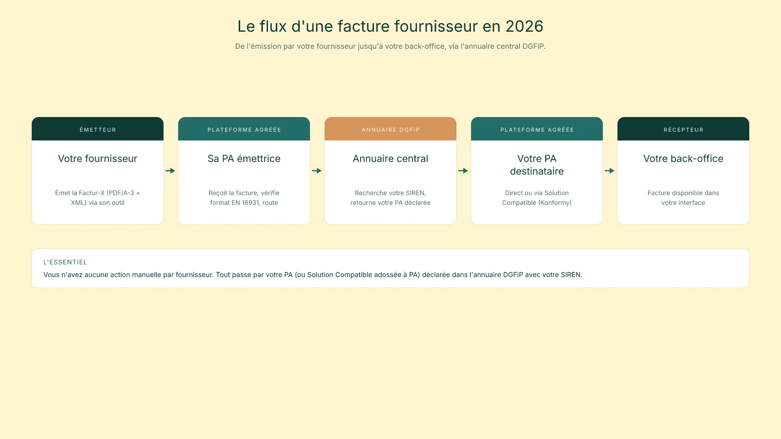 Schéma flux de réception facture fournisseur vers sa Plateforme Agréée, annuaire DGFiP, votre Plateforme Agréée, votre back-office