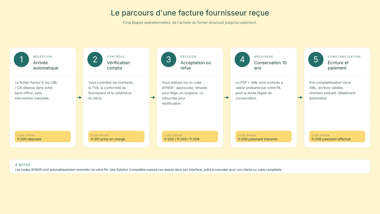 Schéma workflow réception facture fournisseur en 5 étapes&nbsp;: réception, contrôle, acceptation refus AFNOR, archivage 10 ans, comptabilisation paiement