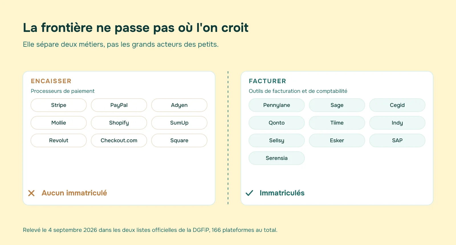 Comparatif des processeurs de paiement et des outils de facturation dans la liste officielle des Plateformes Agréées : aucun encaisseur immatriculé, de nombreux logiciels de facturation présents