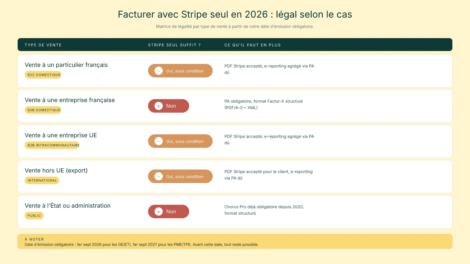 Matrice de légalité Stripe seul en 2026 : légal ou non selon le type de vente (B2B FR, B2C FR, B2B UE, hors UE, État) et la date d'émission obligatoire