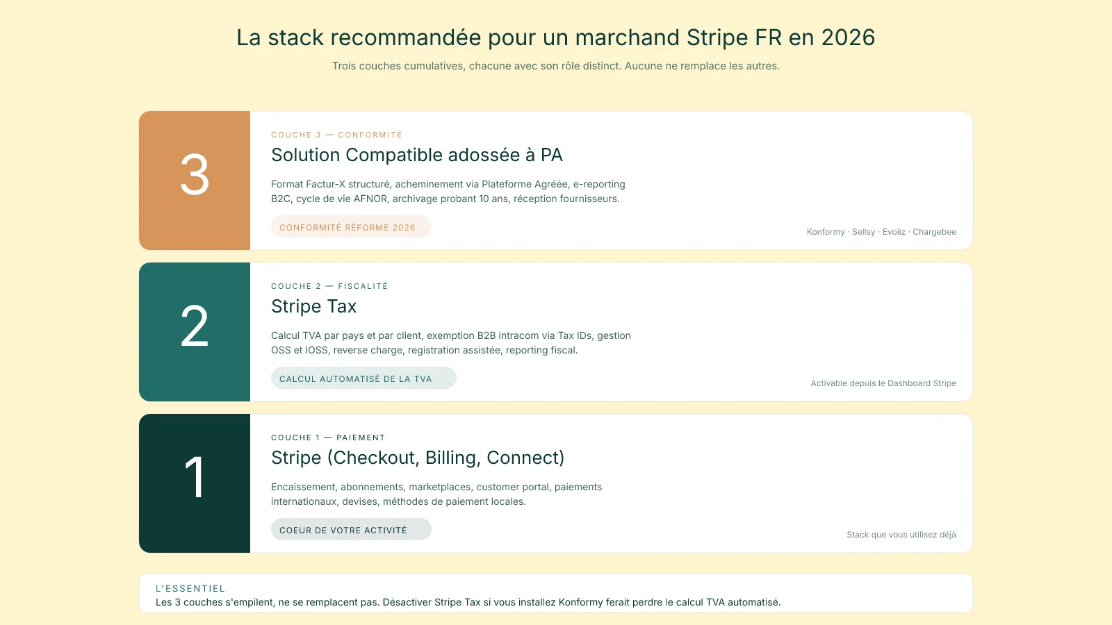Schéma stack triple Stripe + Stripe Tax + Solution Compatible PA pour la conformité 2026