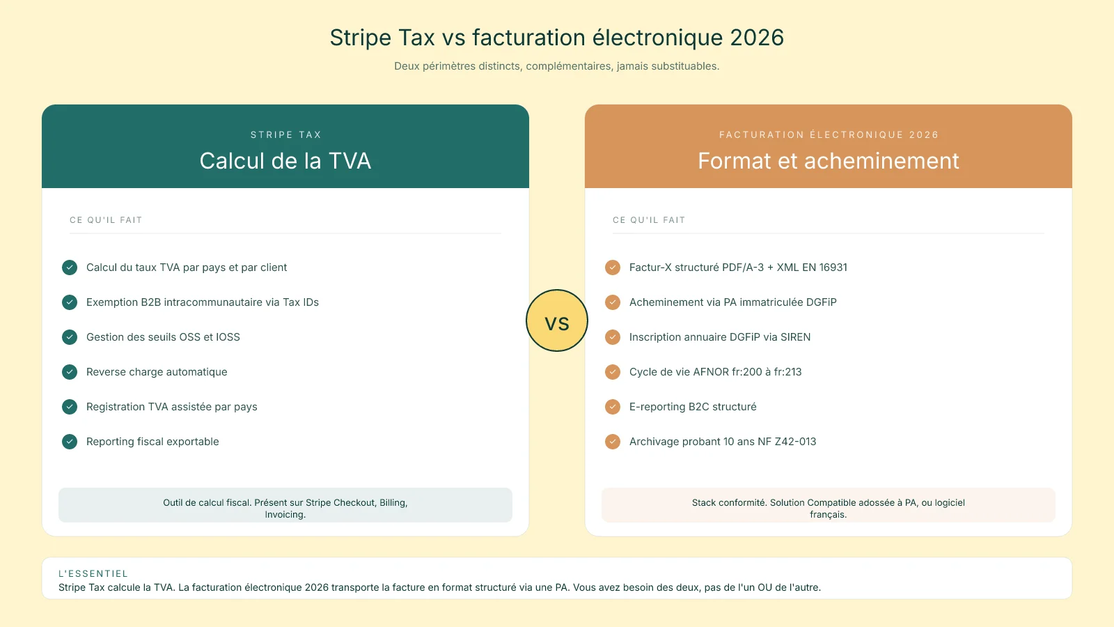 Schéma comparatif Stripe Tax vs facturation électronique : périmètres distincts et complémentaires
