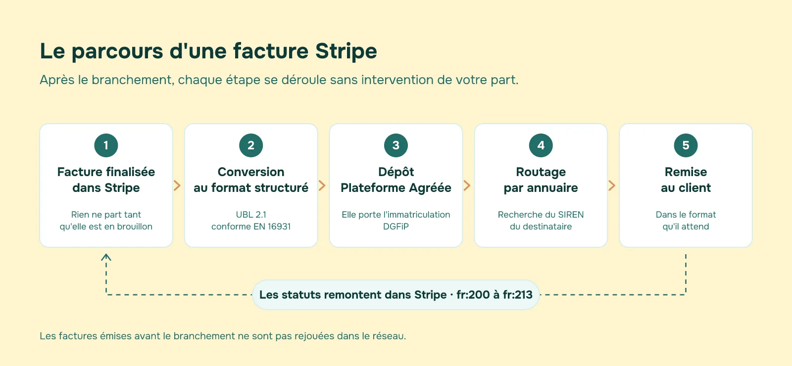 Schéma du parcours d'une facture Stripe vers la facturation électronique&nbsp;: finalisation, conversion UBL 2.1, dépôt Plateforme Agréée, routage par annuaire, remise au client